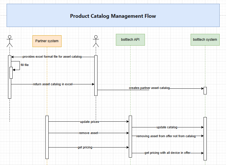 Product Catalog Flow Management Diagram