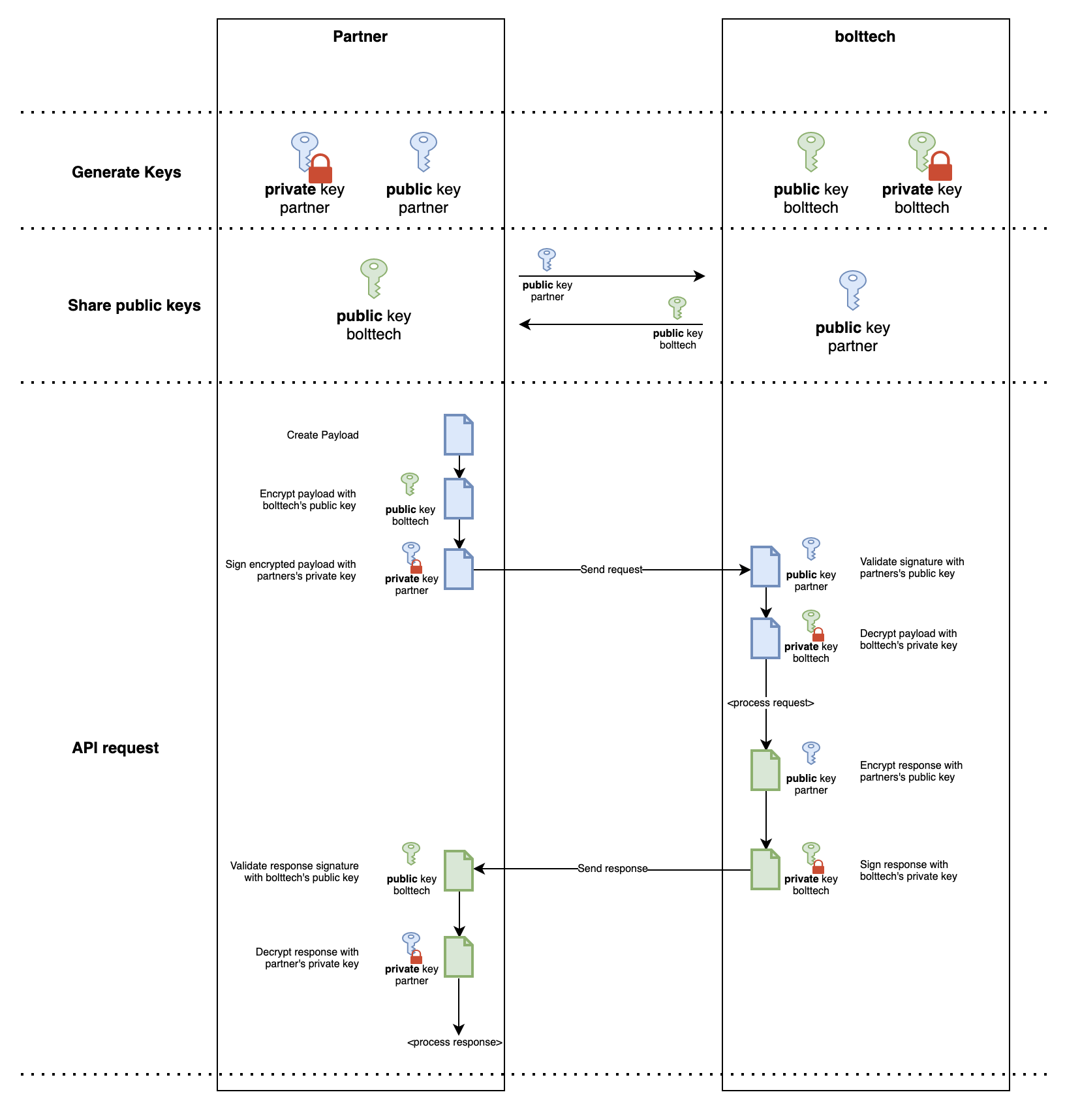 Security Overview